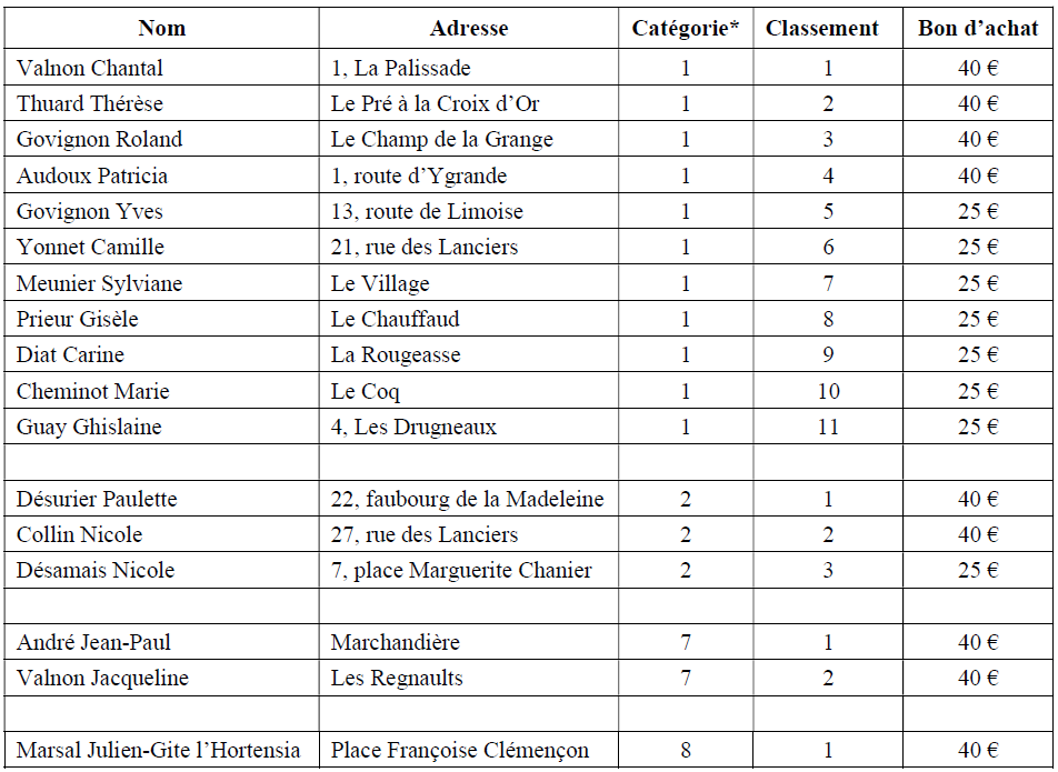 2021 12 Classement Maisons fleuries